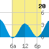 Tide chart for Rudee Inlet, Virginia on 2022/05/20