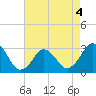 Tide chart for Rudee Inlet, Virginia on 2022/05/4