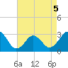 Tide chart for Rudee Inlet, Virginia on 2022/05/5