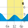 Tide chart for Rudee Inlet, Virginia on 2022/05/6