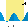 Tide chart for Rudee Inlet, Virginia on 2022/06/18