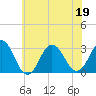 Tide chart for Rudee Inlet, Virginia on 2022/06/19