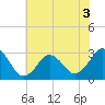 Tide chart for Rudee Inlet, Virginia on 2022/06/3