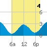 Tide chart for Rudee Inlet, Virginia on 2022/06/4