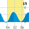 Tide chart for Interior channel, Virginia on 2022/08/15