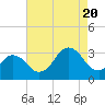 Tide chart for Interior channel, Virginia on 2022/08/20