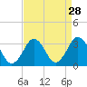 Tide chart for Interior channel, Virginia on 2022/08/28
