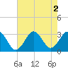 Tide chart for Interior channel, Virginia on 2022/08/2