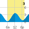 Tide chart for Interior channel, Virginia on 2022/08/3