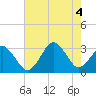Tide chart for Interior channel, Virginia on 2022/08/4