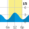 Tide chart for Rudee Inlet, Virginia on 2022/10/15