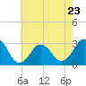 Tide chart for Rudee Inlet, Virginia on 2023/05/23