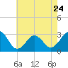 Tide chart for Rudee Inlet, Virginia on 2023/05/24