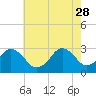 Tide chart for Rudee Inlet, Virginia on 2023/05/28
