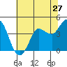 Tide chart for Inverness, Tomales Bay, California on 2022/06/27