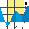Tide chart for Inverness, California on 2022/08/10