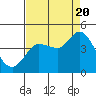 Tide chart for Inverness, California on 2022/08/20