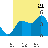 Tide chart for Inverness, California on 2022/08/21