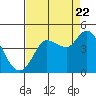 Tide chart for Inverness, California on 2022/08/22