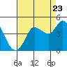 Tide chart for Inverness, California on 2022/08/23