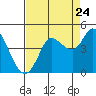 Tide chart for Inverness, California on 2022/08/24