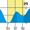 Tide chart for Inverness, California on 2022/08/25
