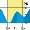 Tide chart for Inverness, California on 2022/08/26
