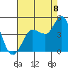 Tide chart for Inverness, California on 2022/08/8