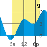 Tide chart for Inverness, California on 2022/08/9
