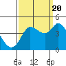 Tide chart for Inverness, Tomales Bay, California on 2022/09/20