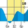 Tide chart for Inverness, Tomales Bay, California on 2023/07/18