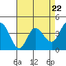Tide chart for Inverness, Tomales Bay, California on 2024/04/22
