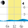 Tide chart for Iona Shores, Caloosahatchee River, Florida on 2021/02/4