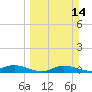 Tide chart for Iona Shores, Caloosahatchee River, Florida on 2021/03/14
