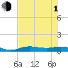 Tide chart for Iona Shores, florida on 2021/07/1