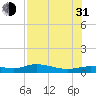 Tide chart for Iona Shores, florida on 2021/07/31