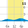 Tide chart for Iona Shores, Caloosahatchee River, Florida on 2021/08/11