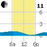 Tide chart for Iona Shores, Caloosahatchee River, Florida on 2021/11/11