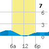 Tide chart for Iona Shores, Caloosahatchee River, Florida on 2021/11/7