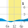 Tide chart for Iona Shores, florida on 2022/01/1