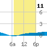 Tide chart for Iona Shores, Caloosahatchee River, Florida on 2022/02/11