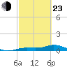 Tide chart for Iona Shores, Caloosahatchee River, Florida on 2022/02/23
