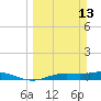 Tide chart for Iona Shores, Caloosahatchee River, Florida on 2022/03/13