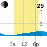 Tide chart for Iona Shores, Caloosahatchee River, Florida on 2022/03/25