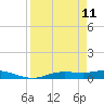 Tide chart for Iona Shores, Caloosahatchee River, Florida on 2022/04/11
