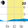 Tide chart for Iona Shores, Caloosahatchee River, Florida on 2022/05/22