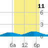 Tide chart for Iona Shores, Caloosahatchee River, Florida on 2022/09/11