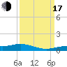 Tide chart for Iona Shores, Caloosahatchee River, Florida on 2022/09/17