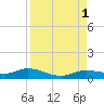 Tide chart for Iona Shores, Caloosahatchee River, Florida on 2022/09/1