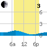 Tide chart for Iona Shores, Caloosahatchee River, Florida on 2022/09/3